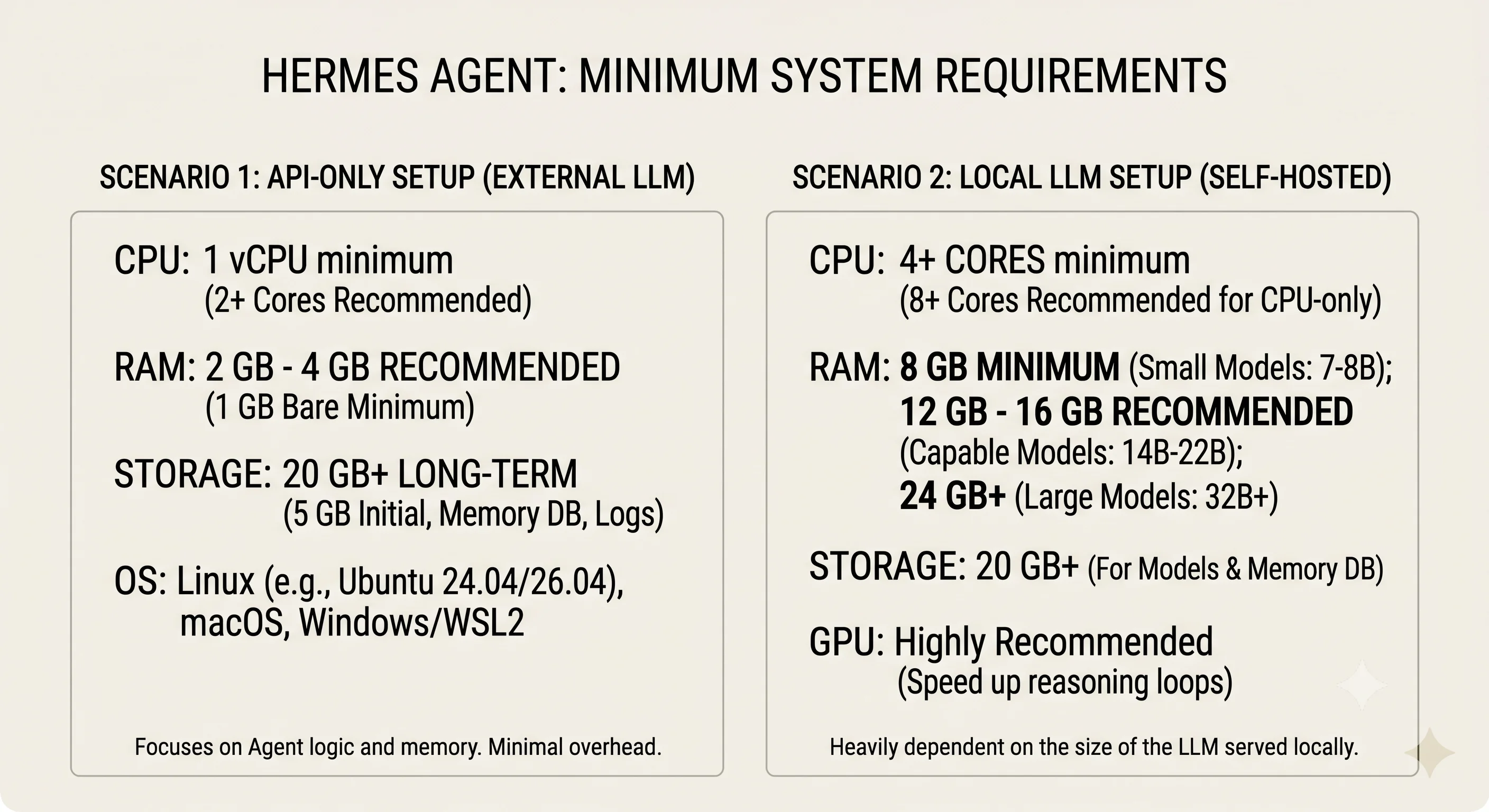 Minimum system requirements for Hermes AI agent